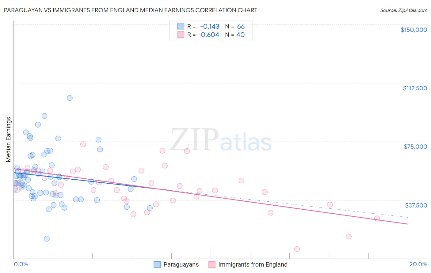 Paraguayan vs Immigrants from England Median Earnings