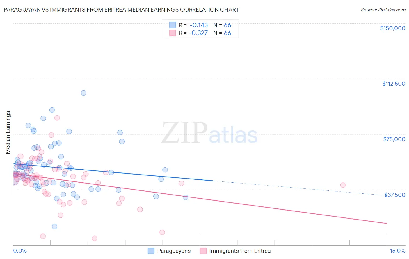 Paraguayan vs Immigrants from Eritrea Median Earnings