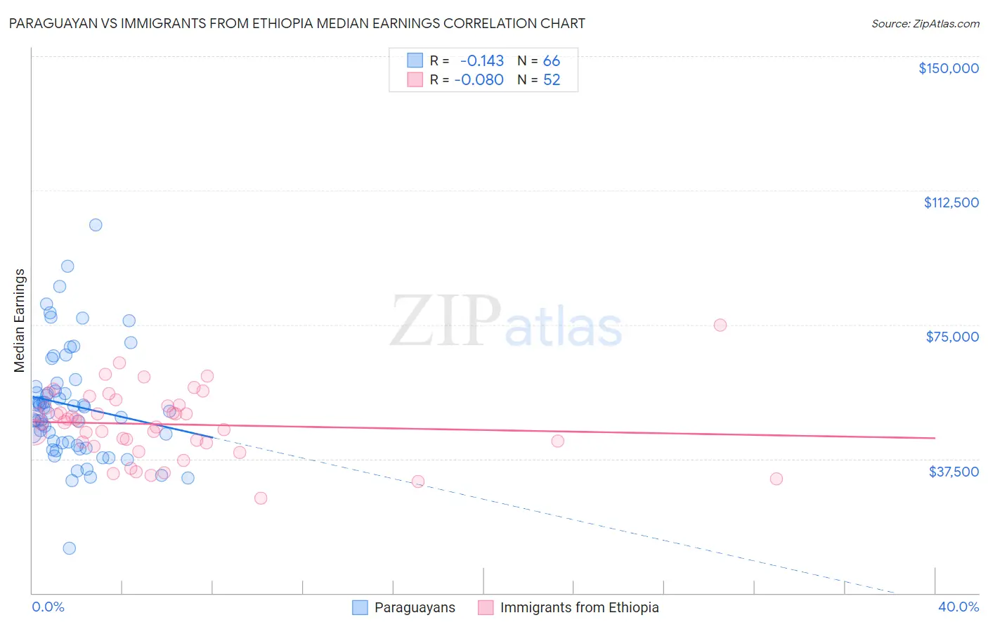 Paraguayan vs Immigrants from Ethiopia Median Earnings