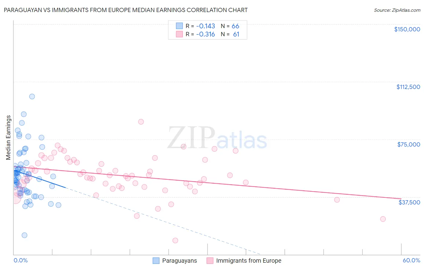 Paraguayan vs Immigrants from Europe Median Earnings