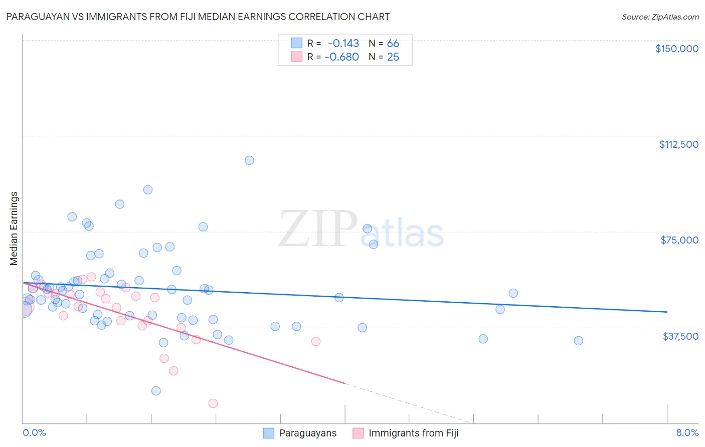 Paraguayan vs Immigrants from Fiji Median Earnings