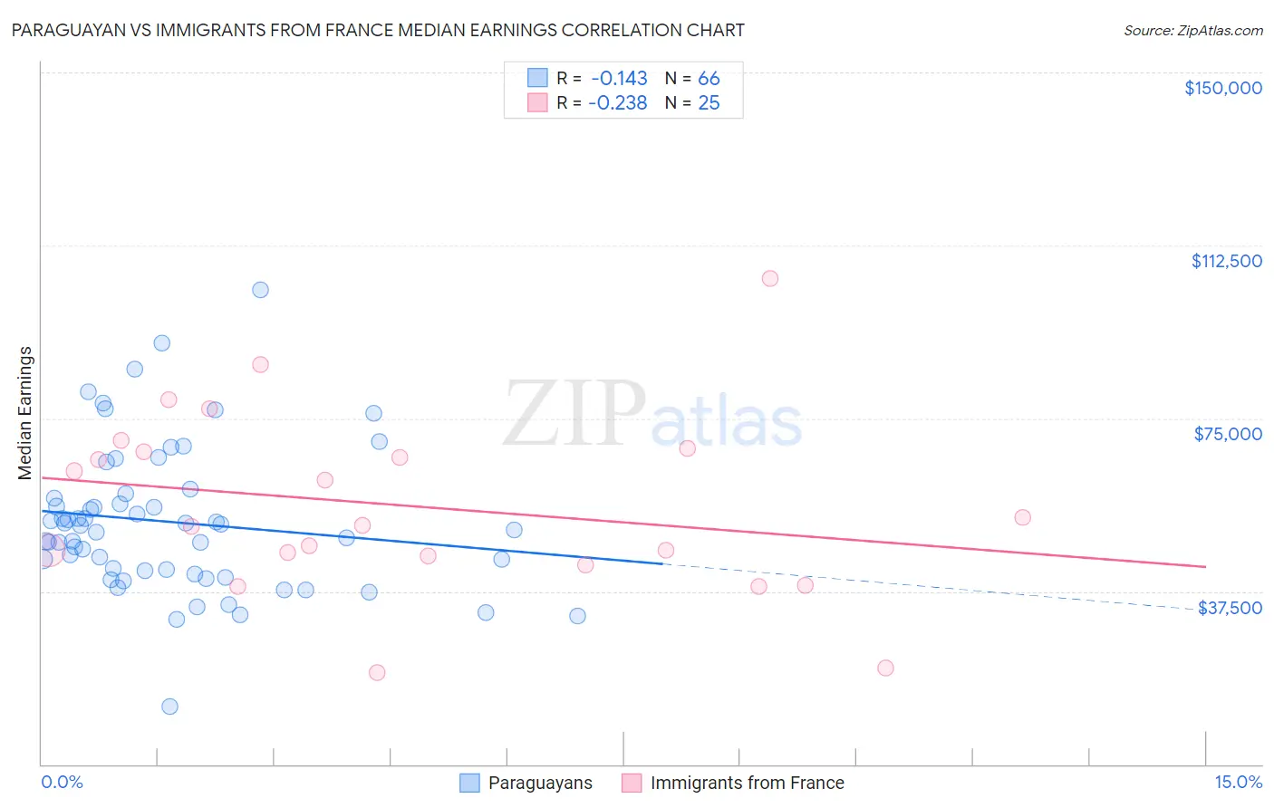 Paraguayan vs Immigrants from France Median Earnings