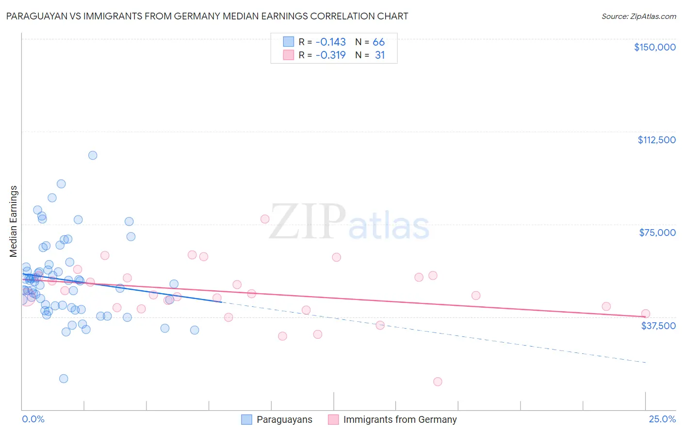 Paraguayan vs Immigrants from Germany Median Earnings