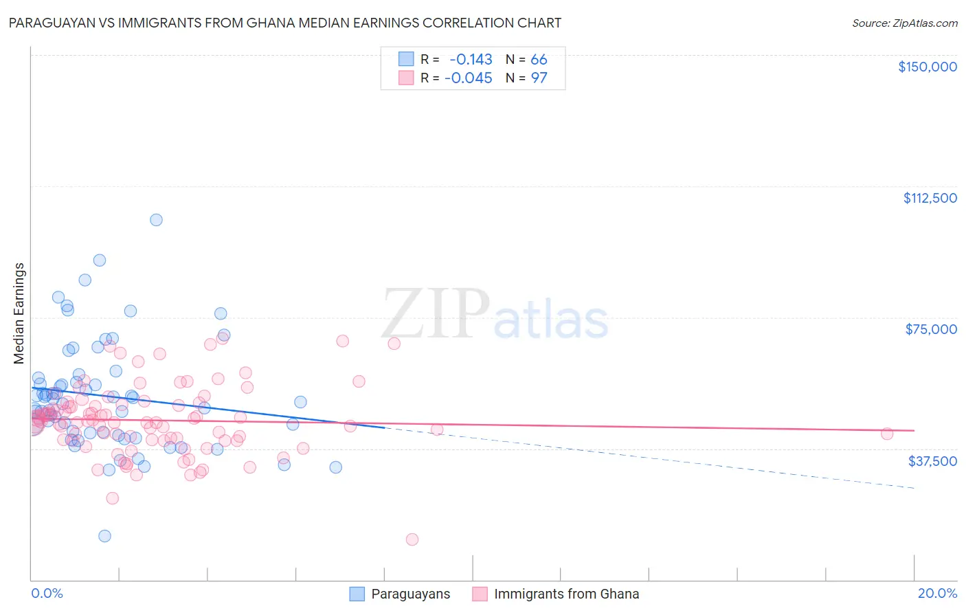 Paraguayan vs Immigrants from Ghana Median Earnings