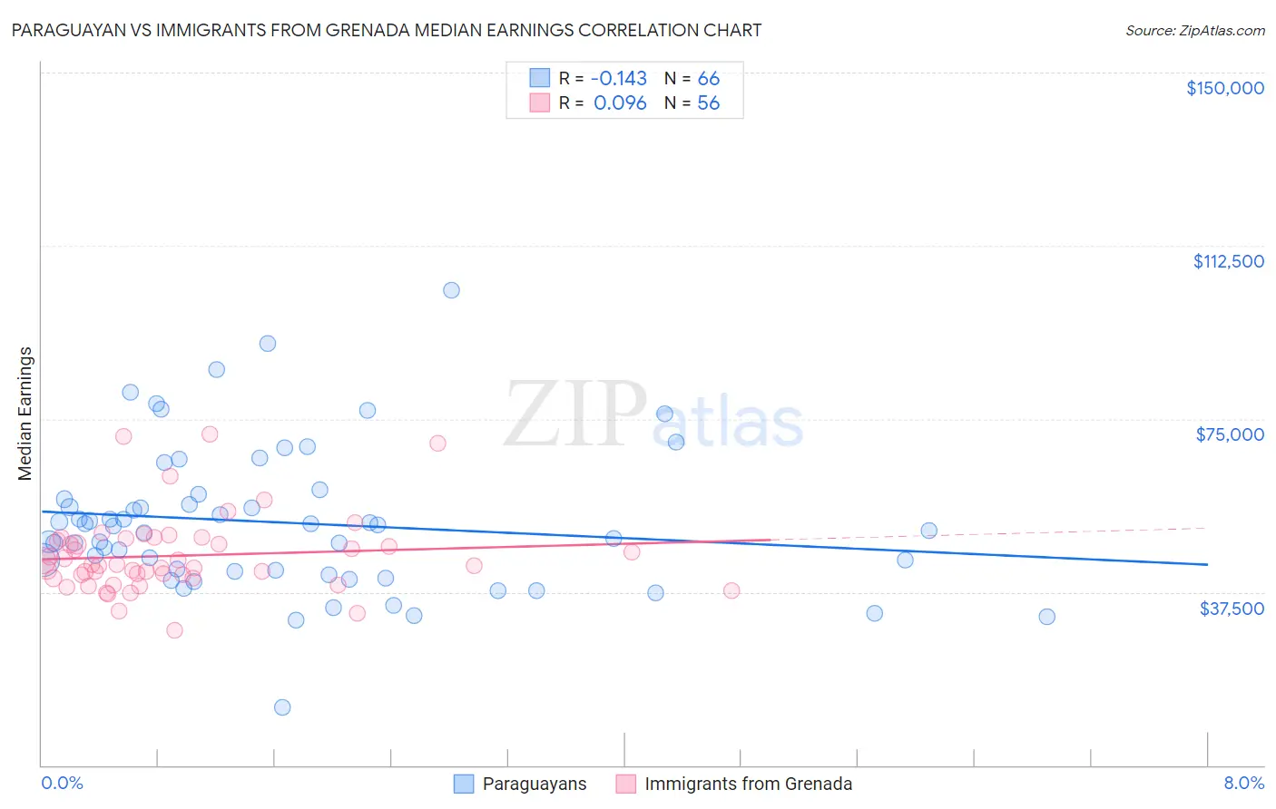 Paraguayan vs Immigrants from Grenada Median Earnings