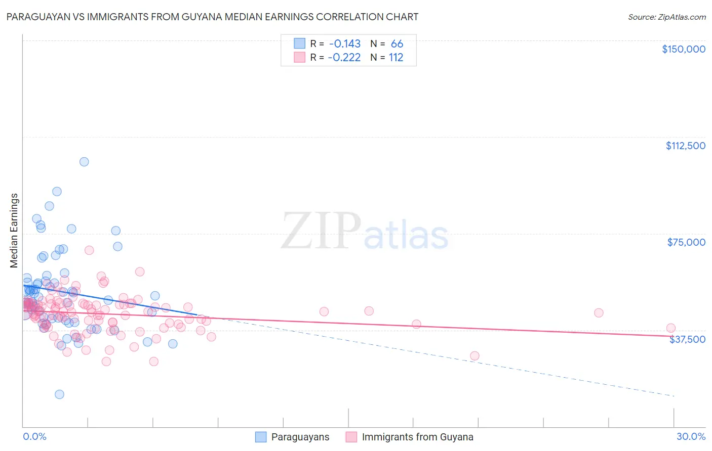 Paraguayan vs Immigrants from Guyana Median Earnings