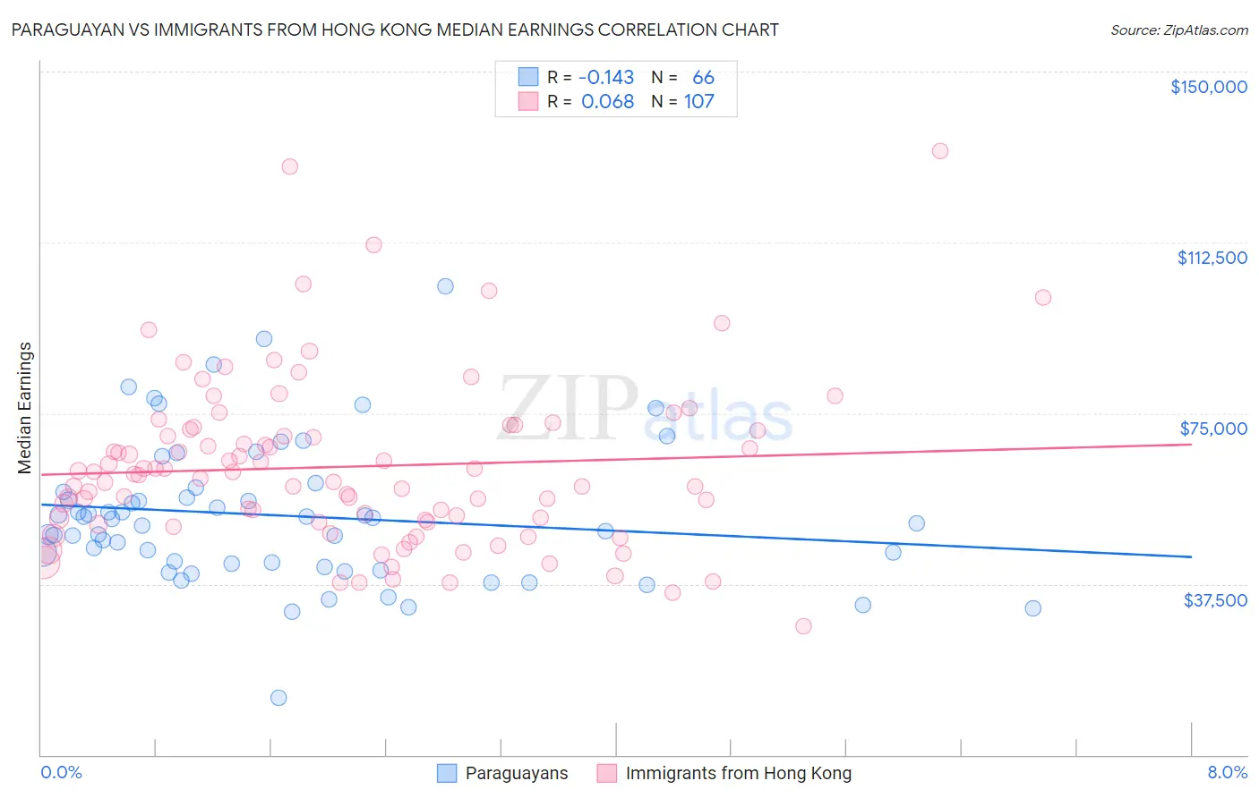Paraguayan vs Immigrants from Hong Kong Median Earnings