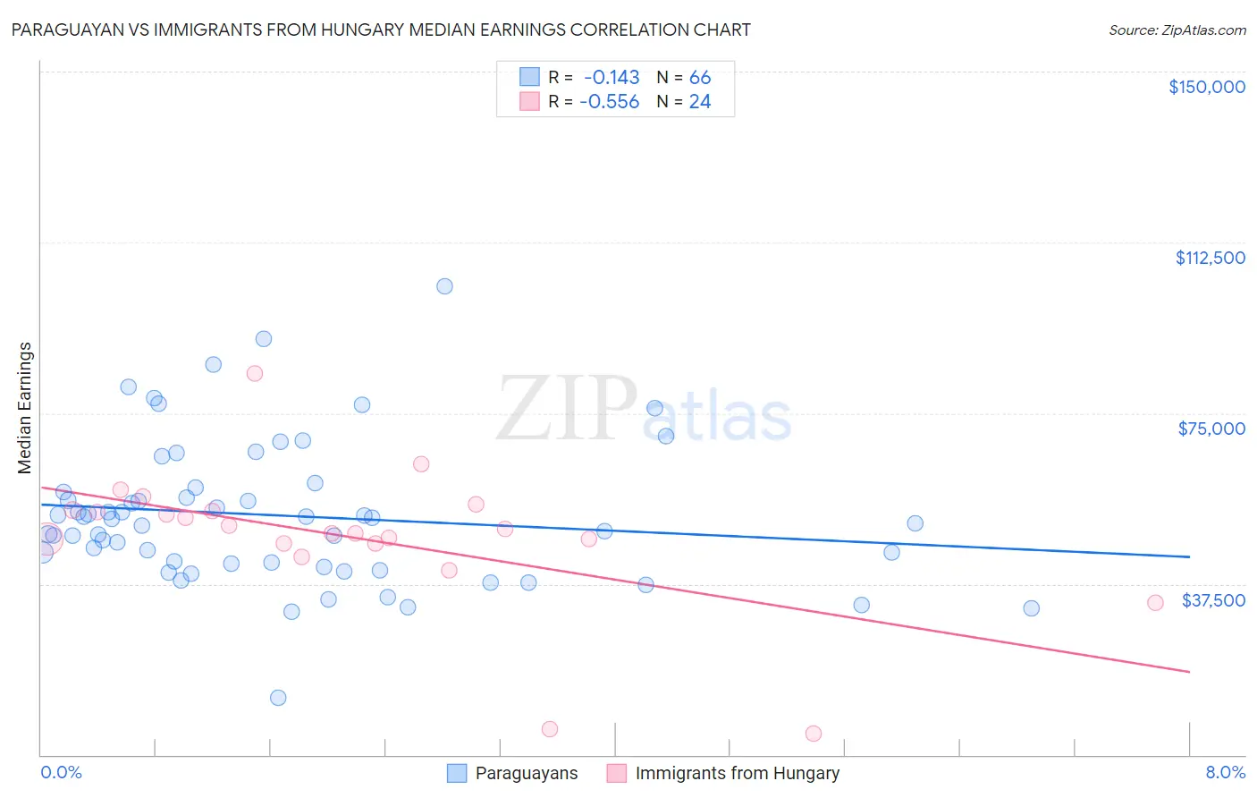 Paraguayan vs Immigrants from Hungary Median Earnings