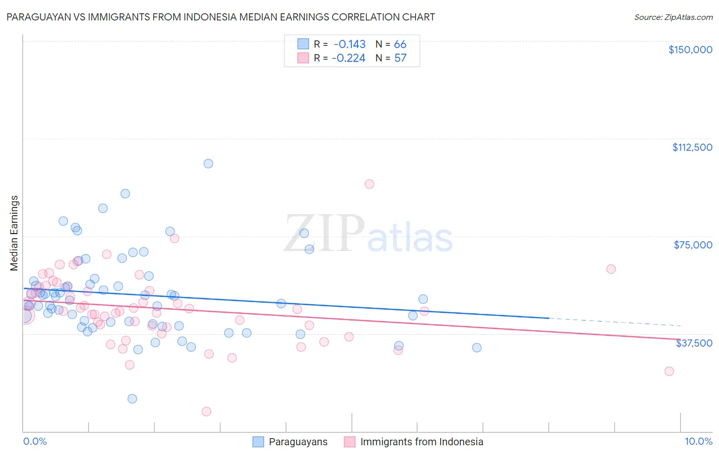 Paraguayan vs Immigrants from Indonesia Median Earnings