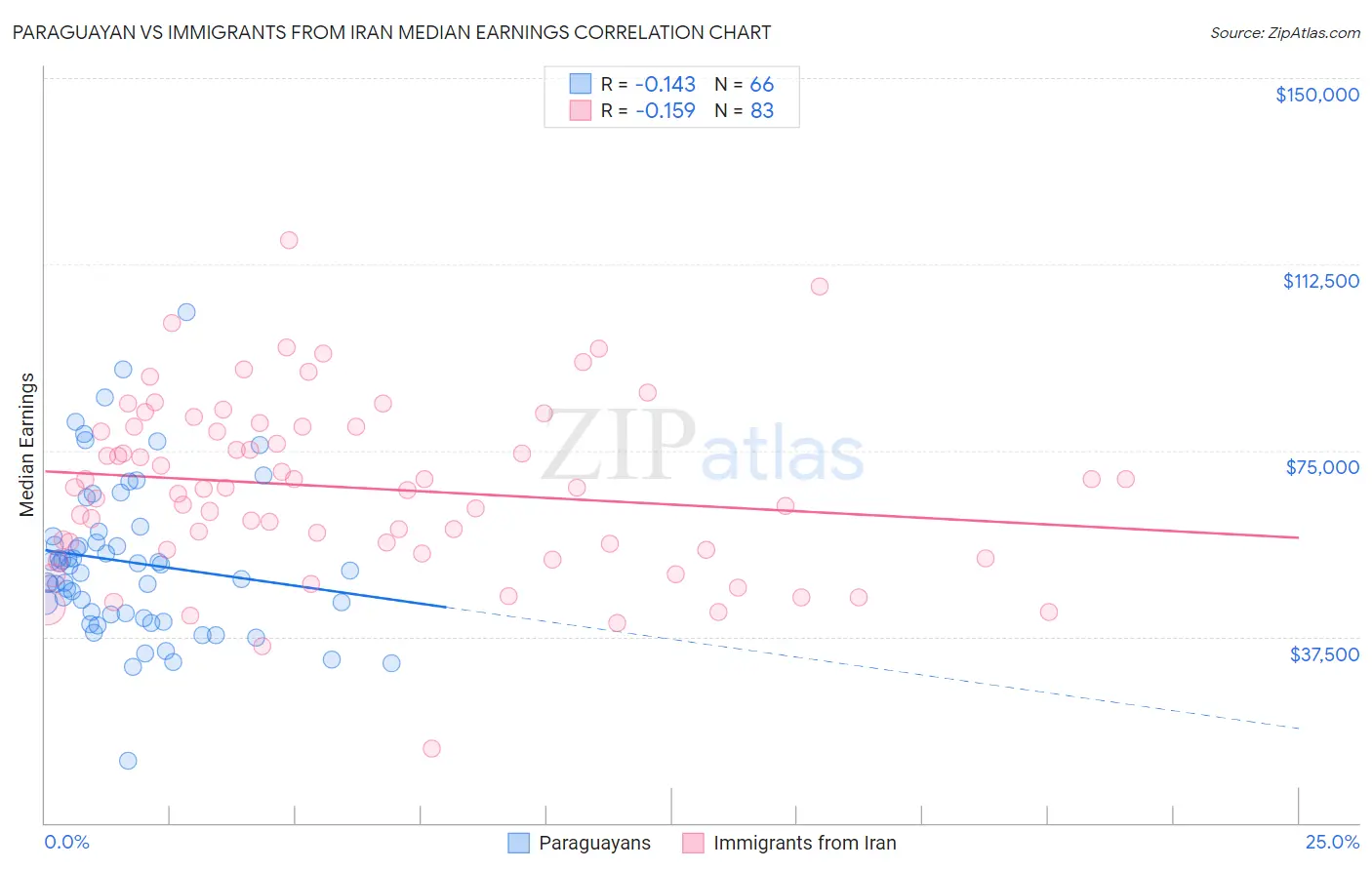Paraguayan vs Immigrants from Iran Median Earnings