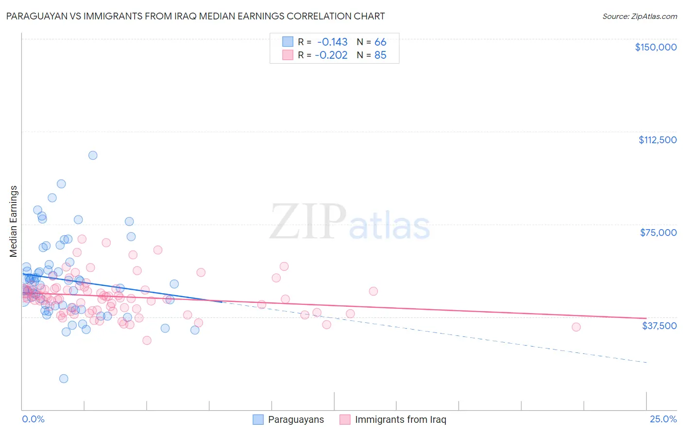 Paraguayan vs Immigrants from Iraq Median Earnings