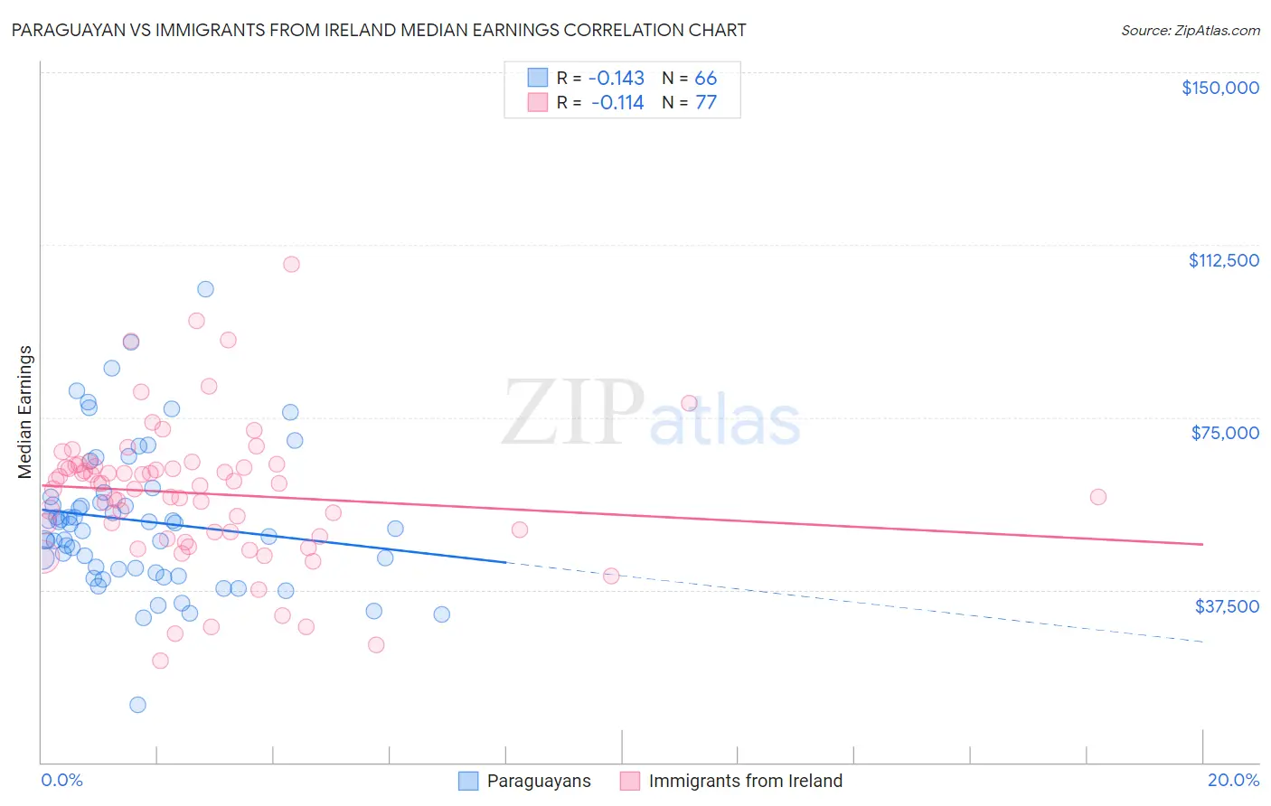 Paraguayan vs Immigrants from Ireland Median Earnings