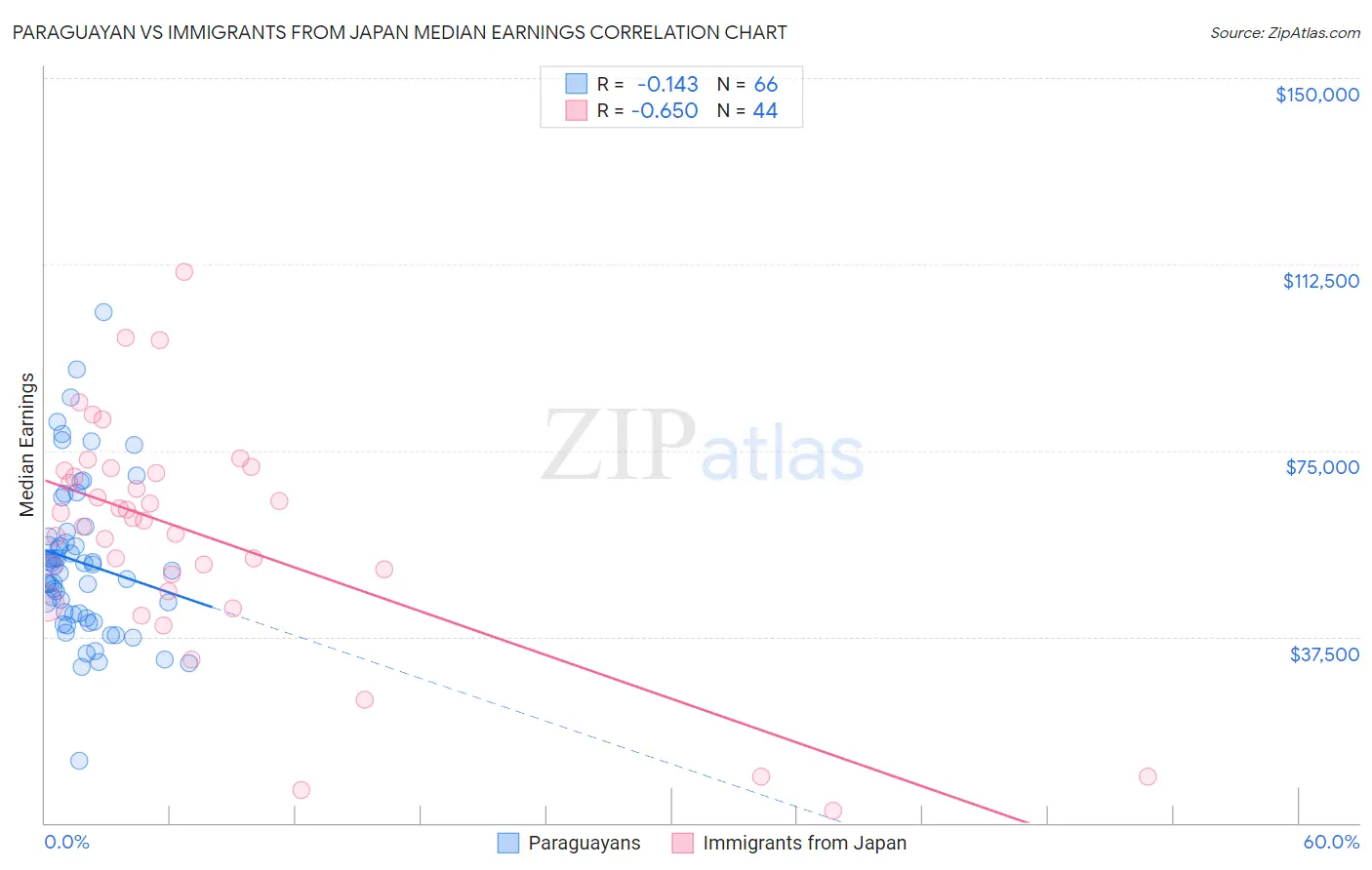 Paraguayan vs Immigrants from Japan Median Earnings