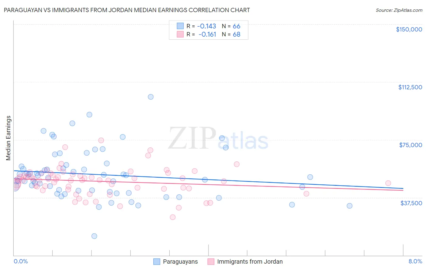 Paraguayan vs Immigrants from Jordan Median Earnings