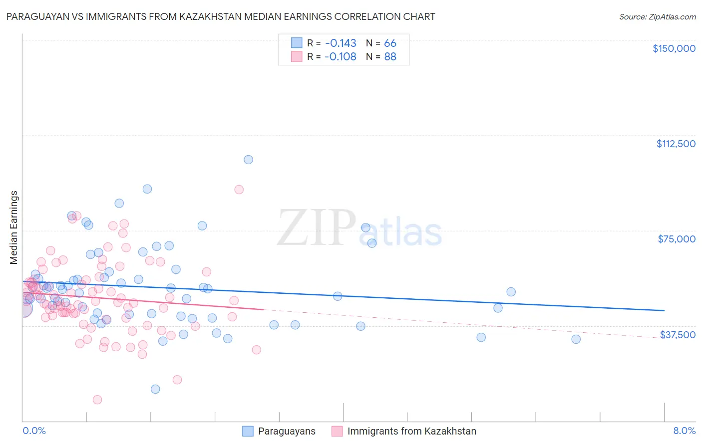 Paraguayan vs Immigrants from Kazakhstan Median Earnings