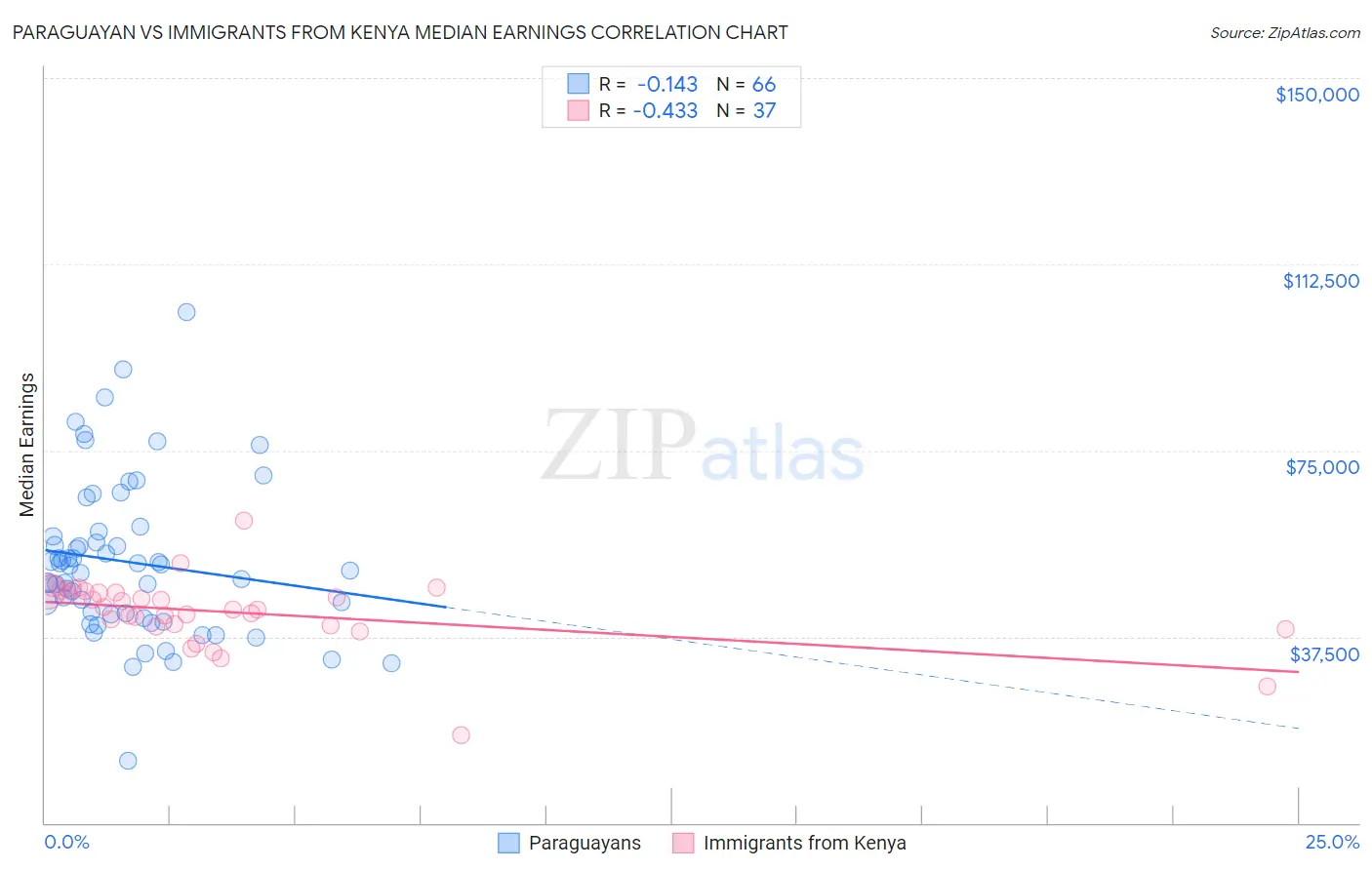 Paraguayan vs Immigrants from Kenya Median Earnings