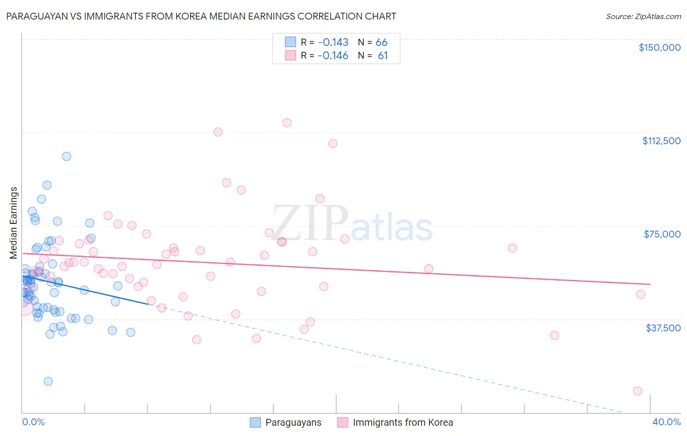 Paraguayan vs Immigrants from Korea Median Earnings