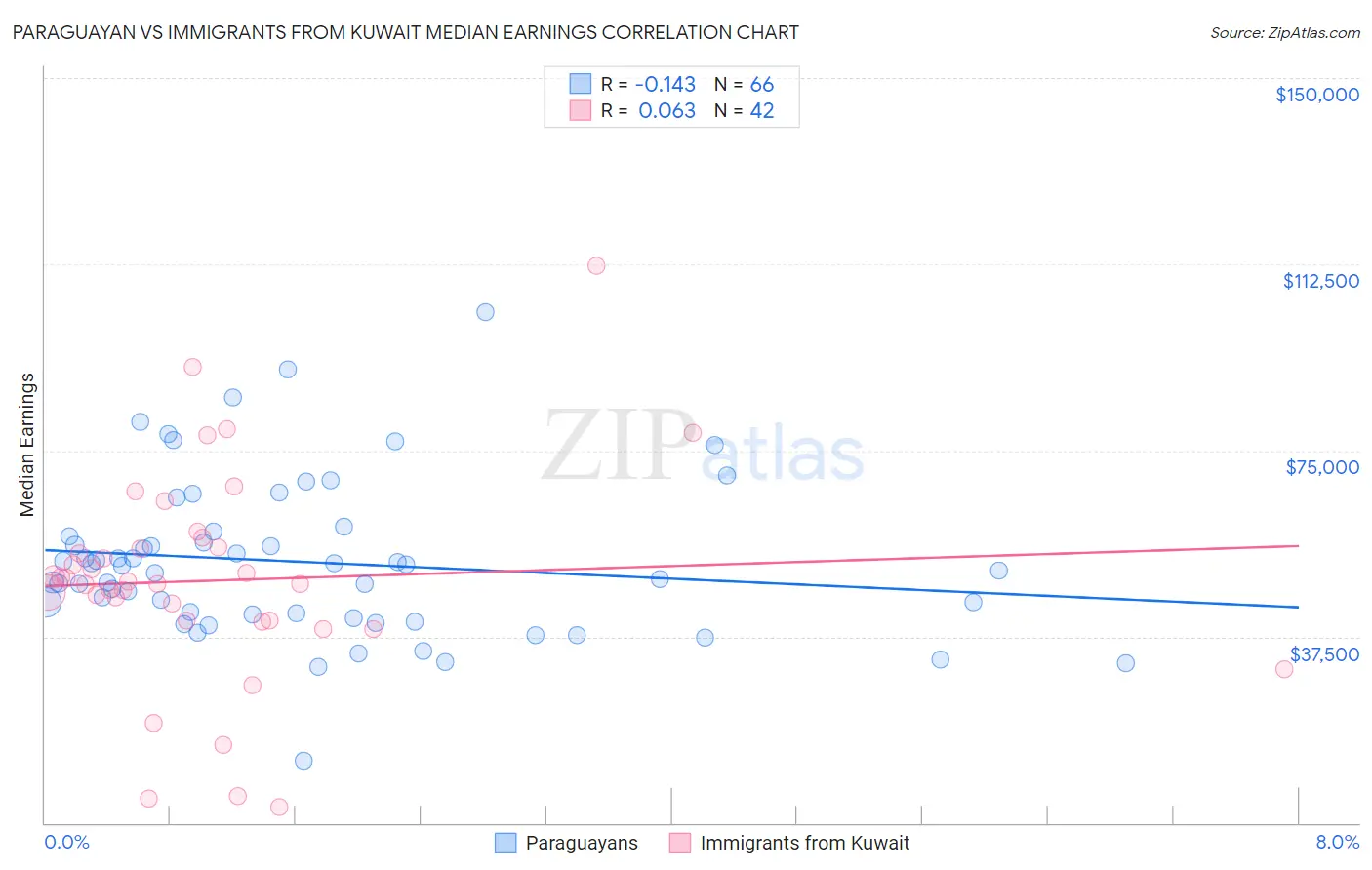 Paraguayan vs Immigrants from Kuwait Median Earnings