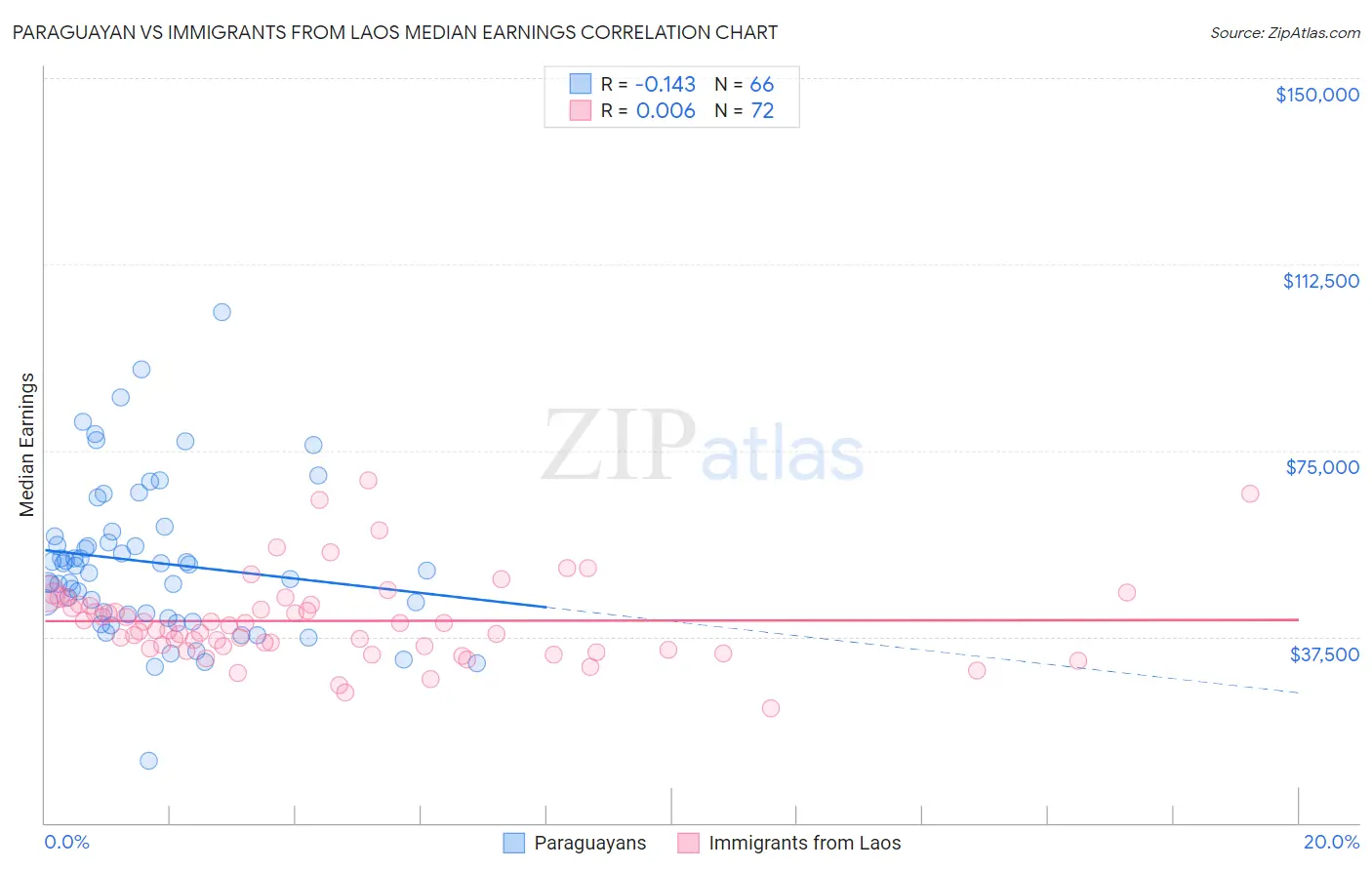 Paraguayan vs Immigrants from Laos Median Earnings