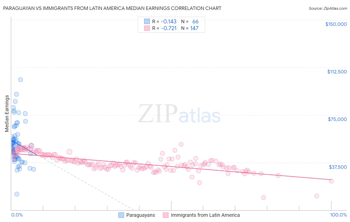 Paraguayan vs Immigrants from Latin America Median Earnings