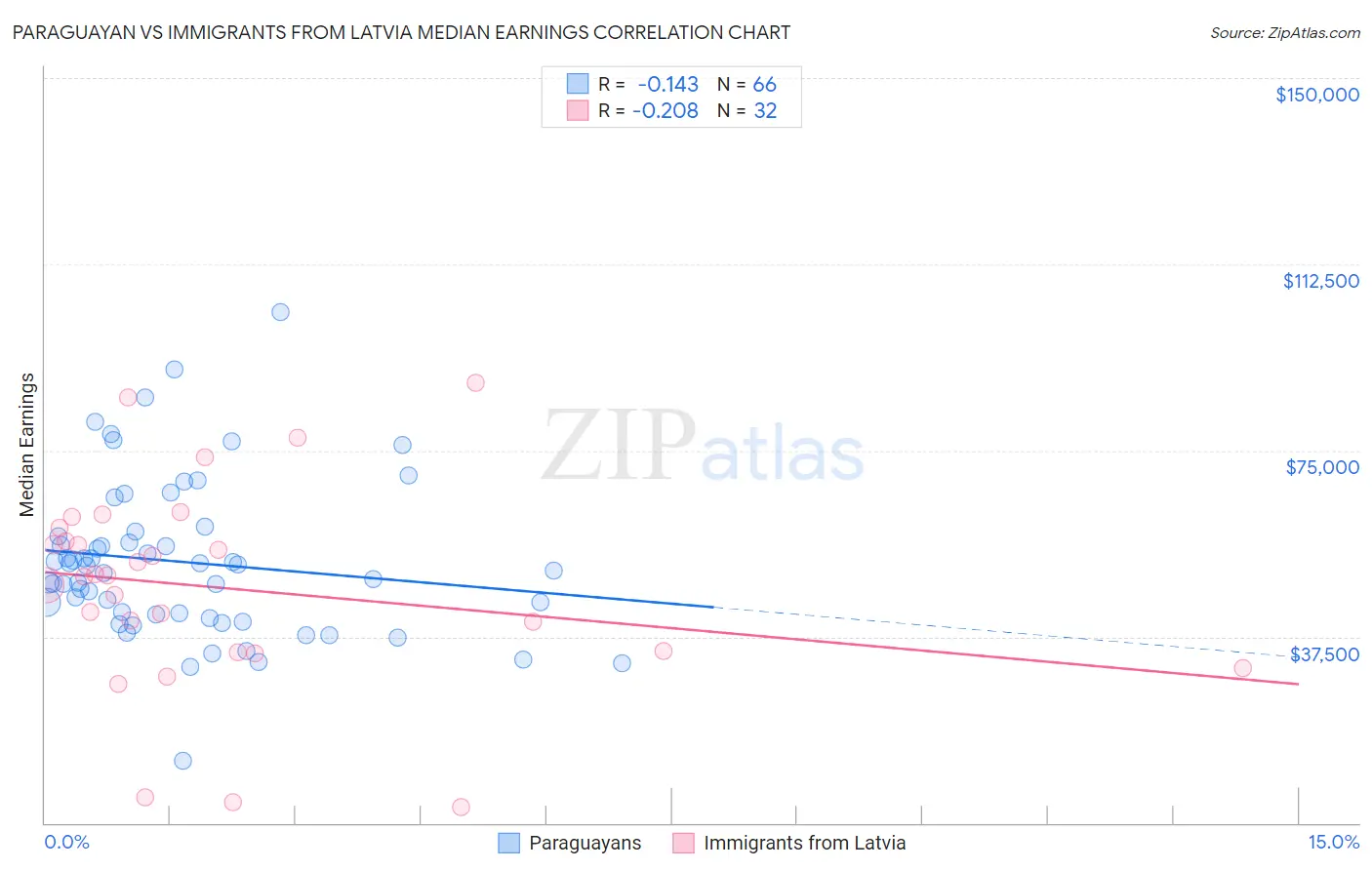 Paraguayan vs Immigrants from Latvia Median Earnings