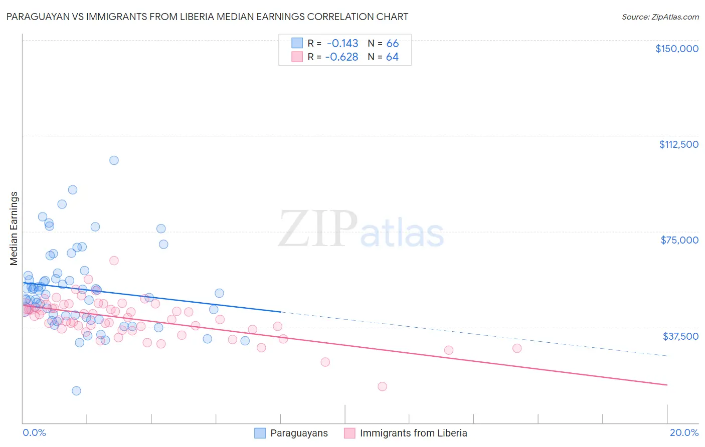 Paraguayan vs Immigrants from Liberia Median Earnings