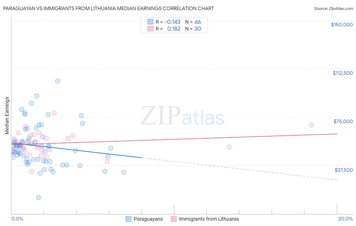 Paraguayan vs Immigrants from Lithuania Median Earnings