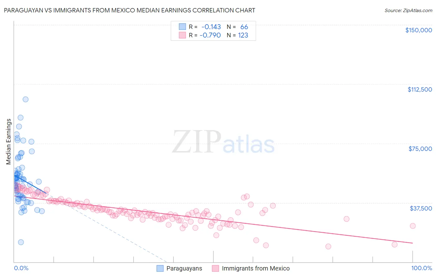 Paraguayan vs Immigrants from Mexico Median Earnings