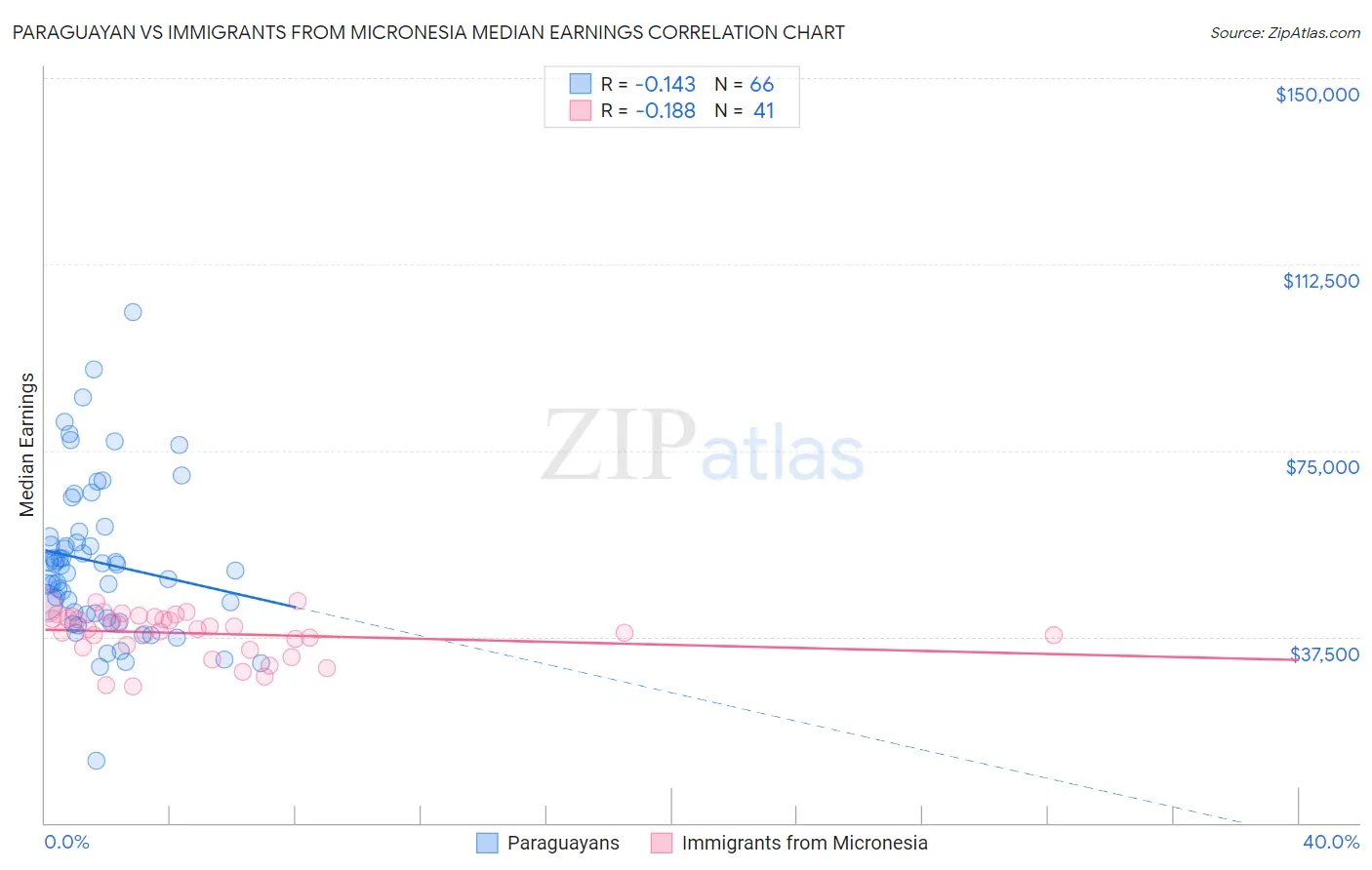 Paraguayan vs Immigrants from Micronesia Median Earnings