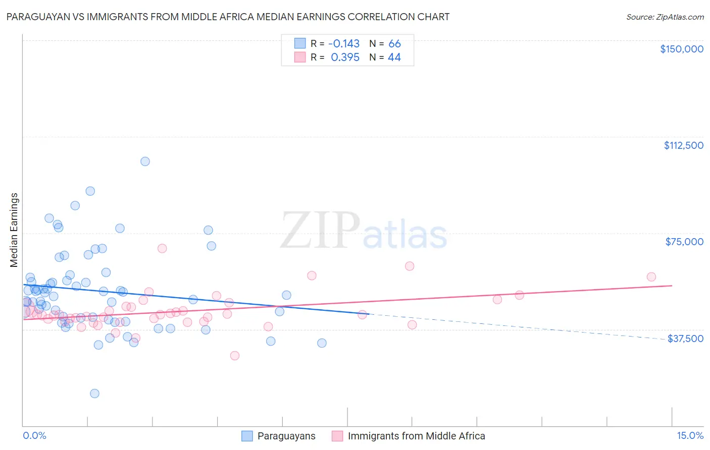 Paraguayan vs Immigrants from Middle Africa Median Earnings