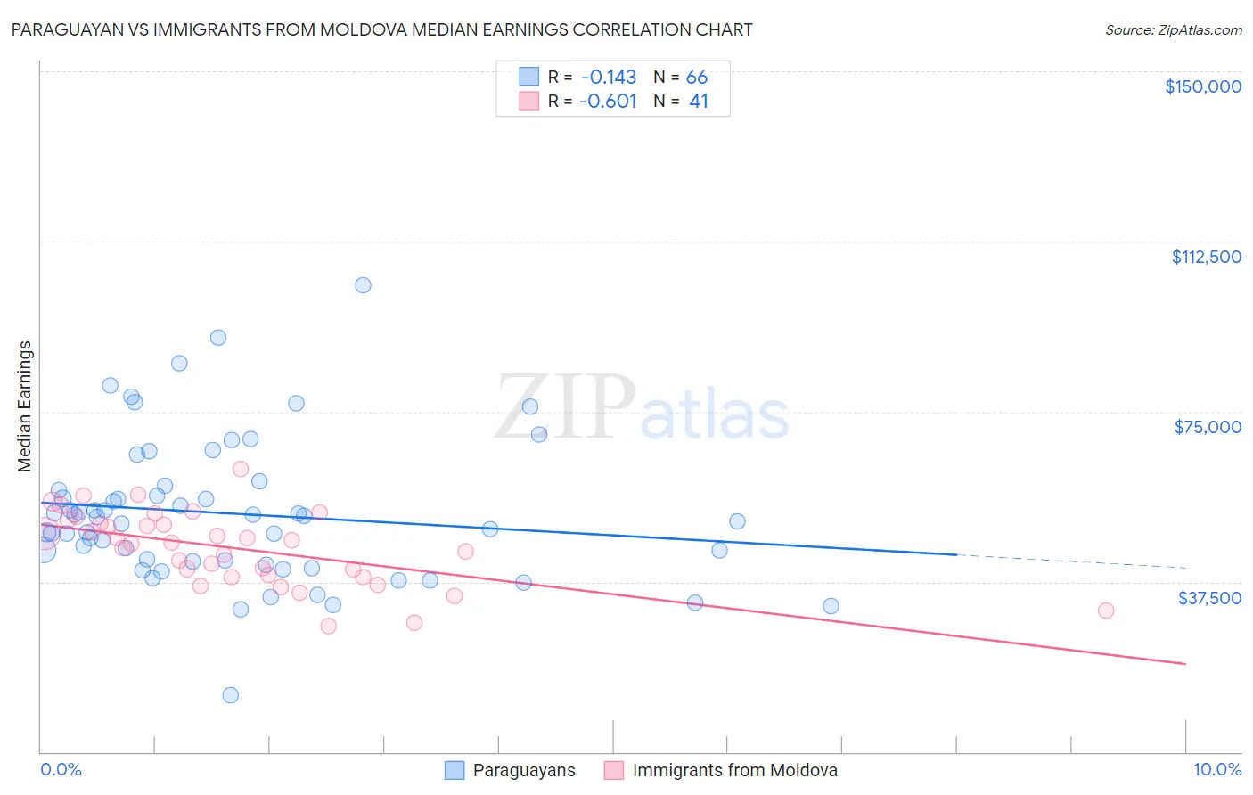Paraguayan vs Immigrants from Moldova Median Earnings