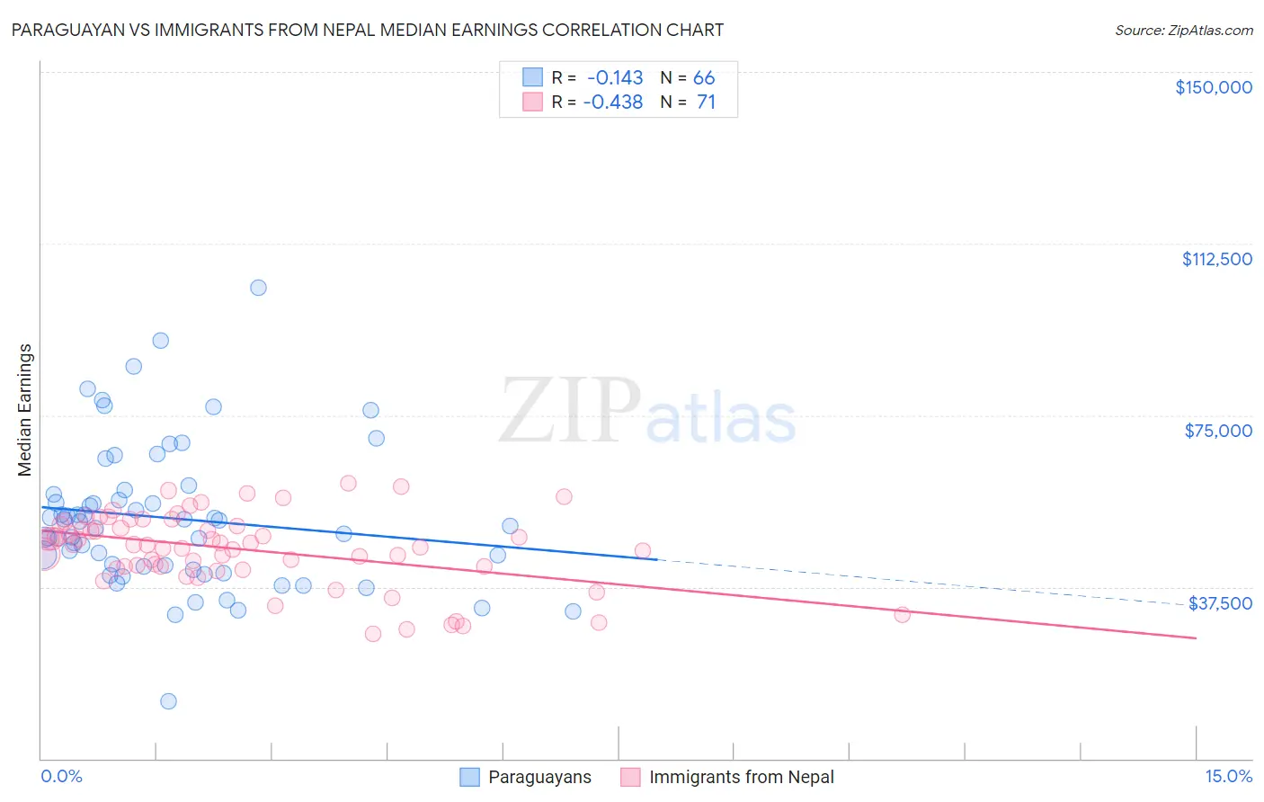 Paraguayan vs Immigrants from Nepal Median Earnings