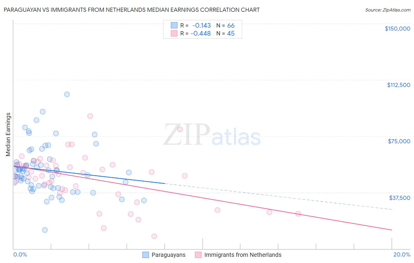 Paraguayan vs Immigrants from Netherlands Median Earnings
