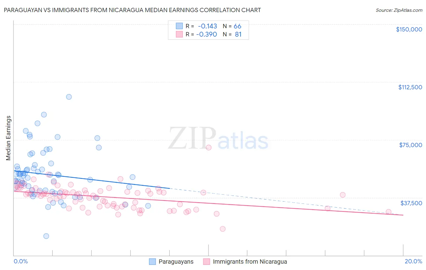 Paraguayan vs Immigrants from Nicaragua Median Earnings