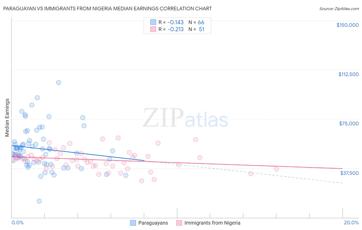 Paraguayan vs Immigrants from Nigeria Median Earnings