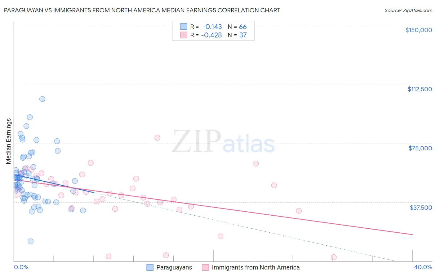 Paraguayan vs Immigrants from North America Median Earnings