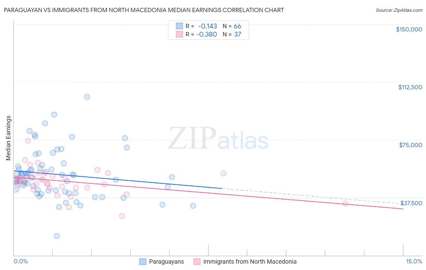 Paraguayan vs Immigrants from North Macedonia Median Earnings