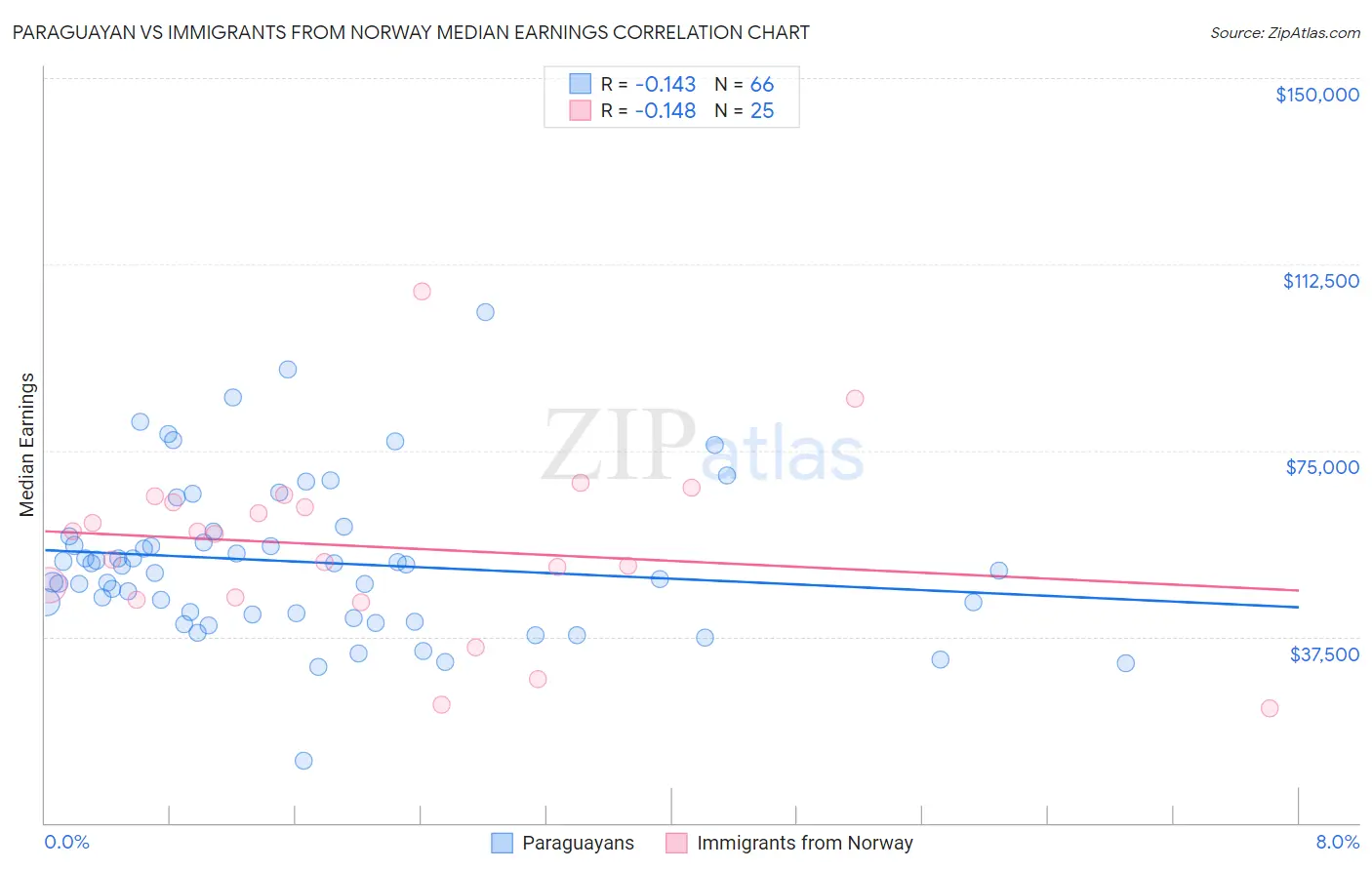 Paraguayan vs Immigrants from Norway Median Earnings
