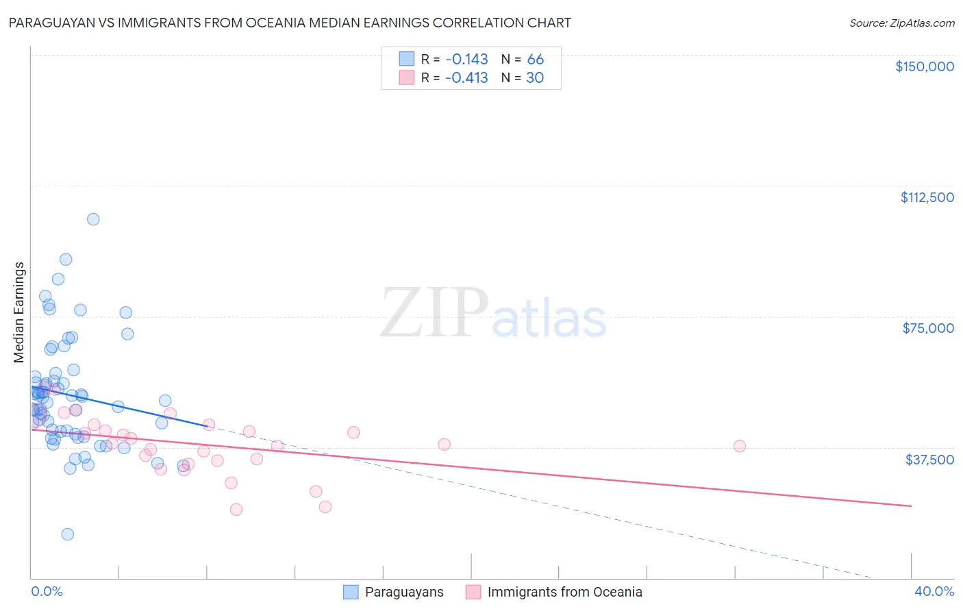 Paraguayan vs Immigrants from Oceania Median Earnings