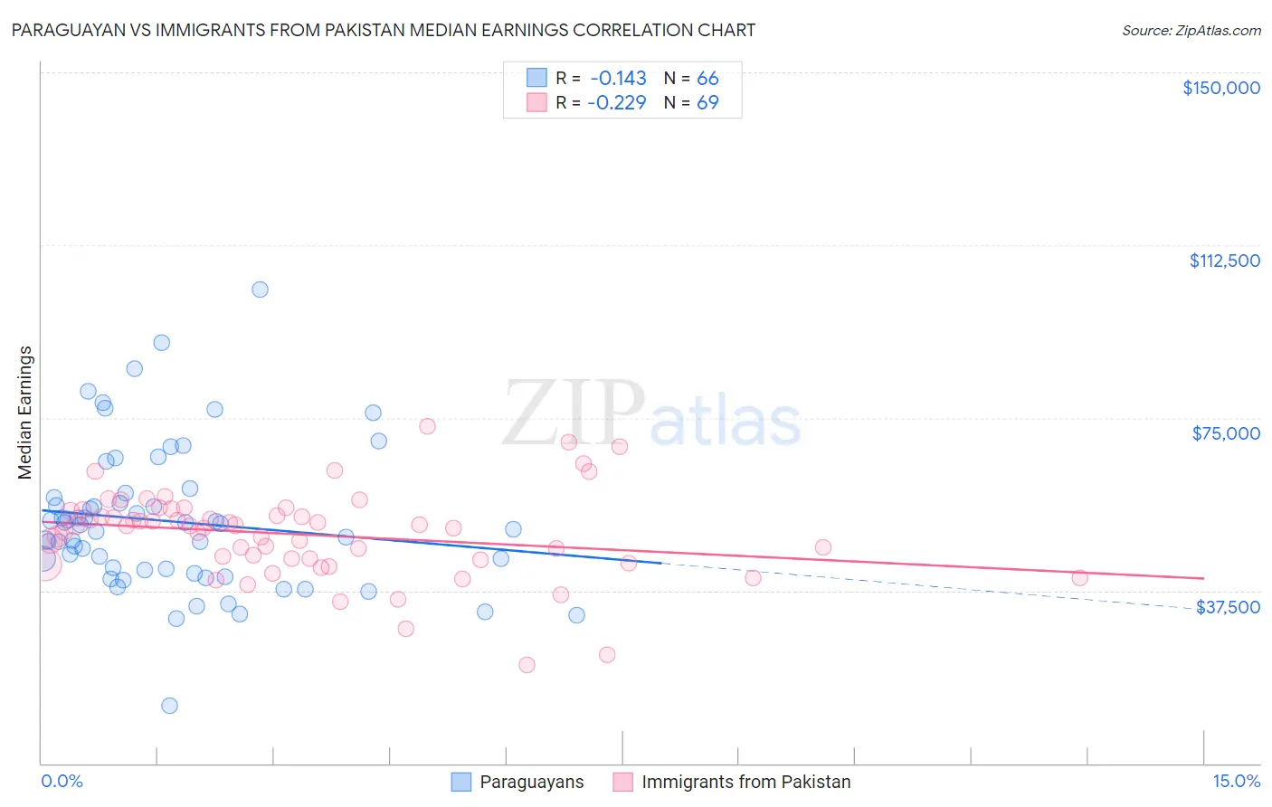 Paraguayan vs Immigrants from Pakistan Median Earnings