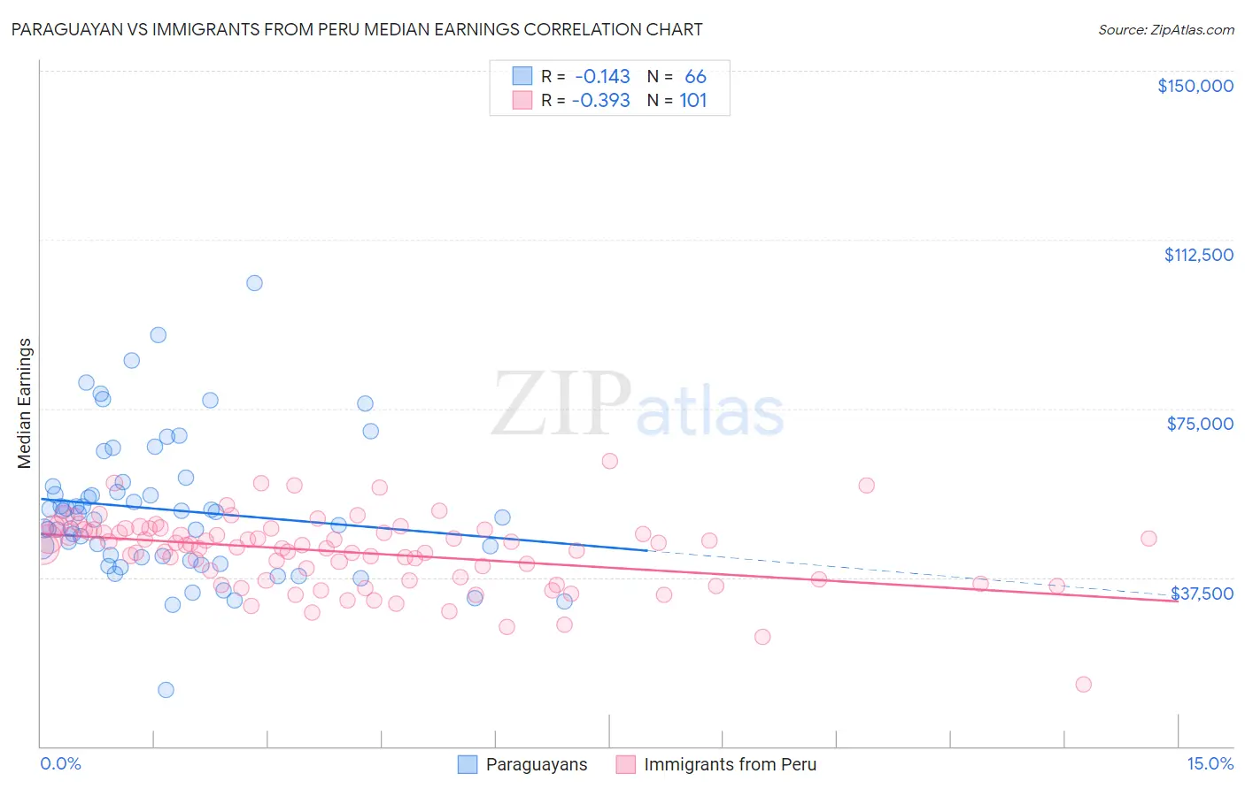 Paraguayan vs Immigrants from Peru Median Earnings