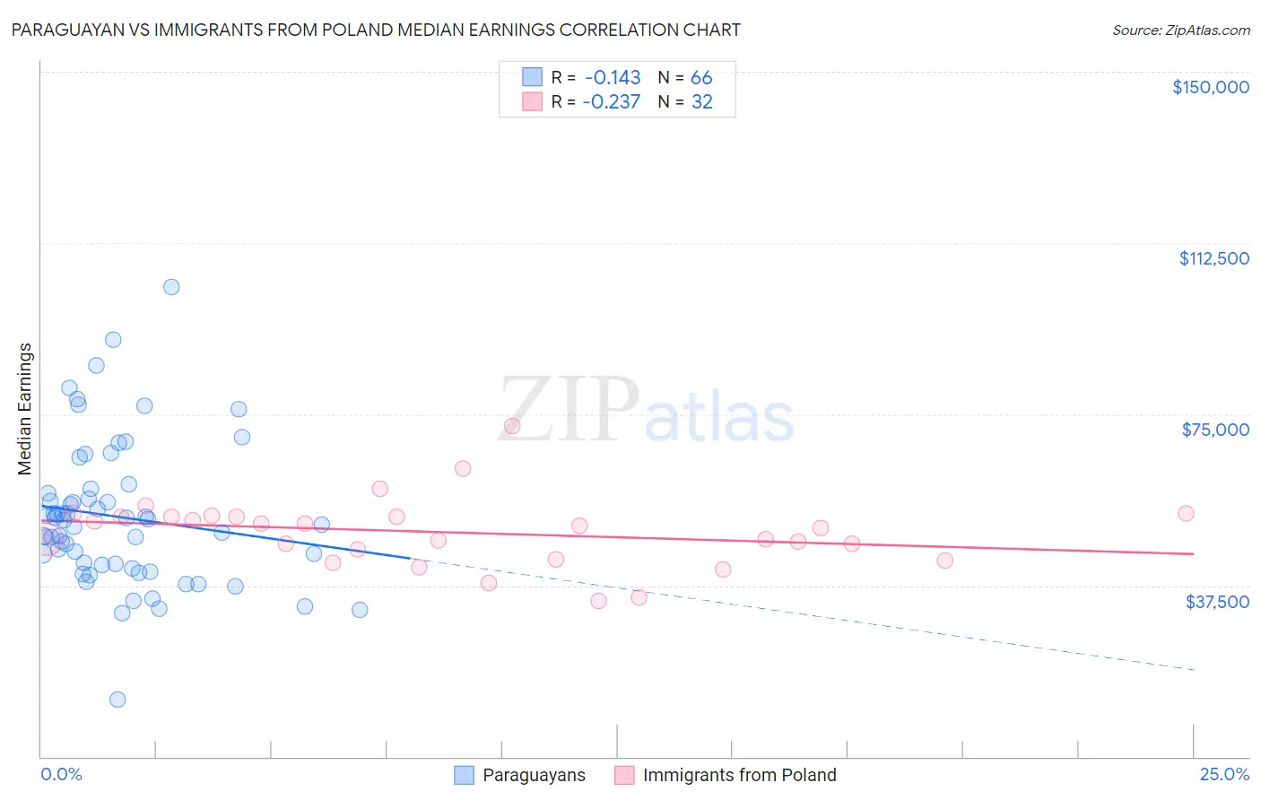 Paraguayan vs Immigrants from Poland Median Earnings