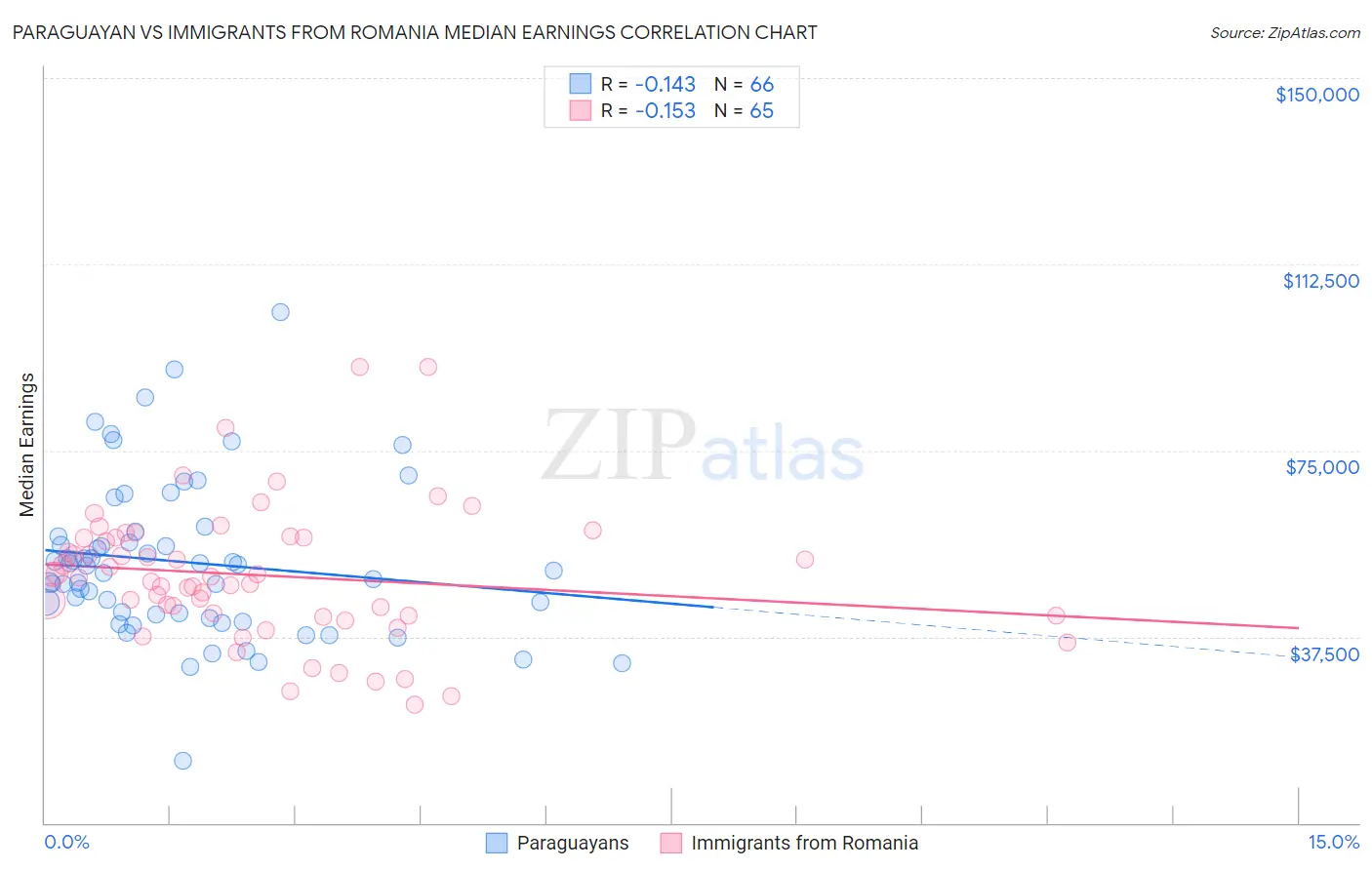 Paraguayan vs Immigrants from Romania Median Earnings
