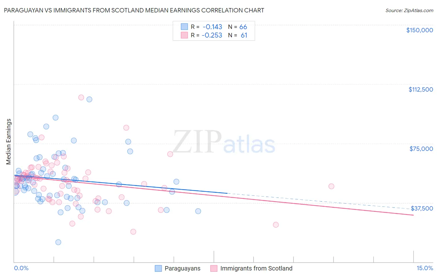 Paraguayan vs Immigrants from Scotland Median Earnings