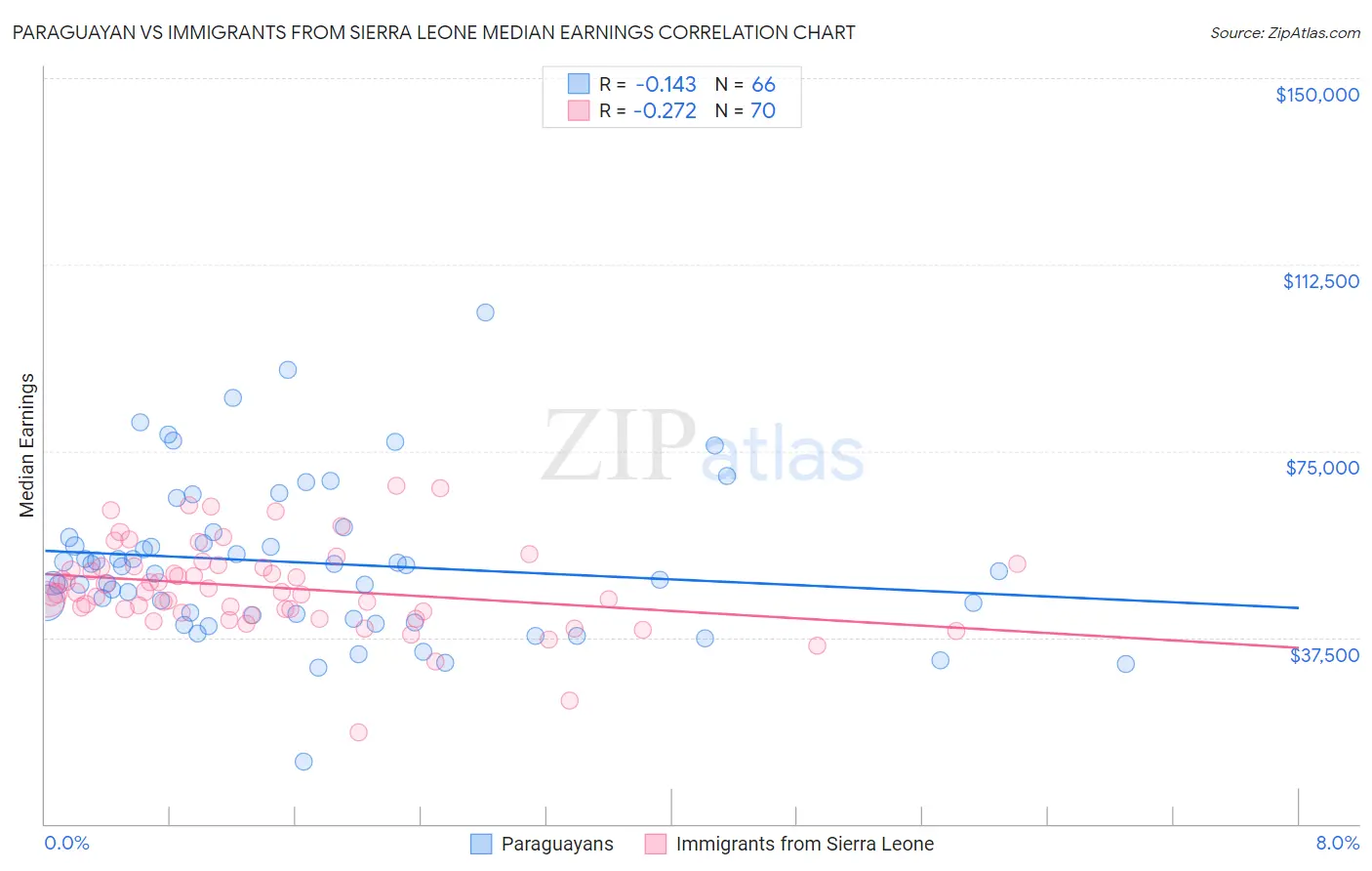 Paraguayan vs Immigrants from Sierra Leone Median Earnings