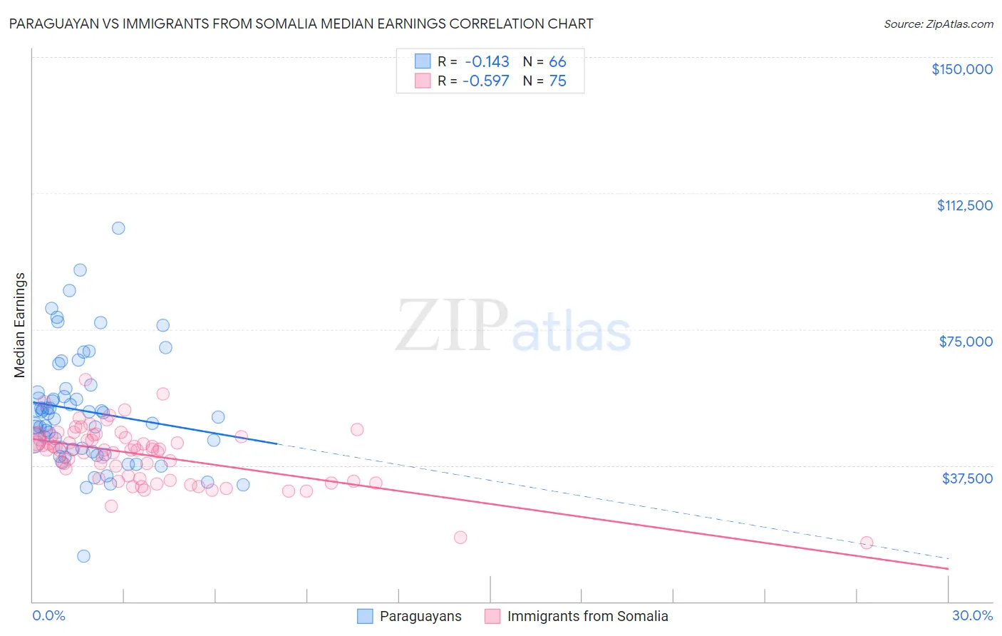 Paraguayan vs Immigrants from Somalia Median Earnings
