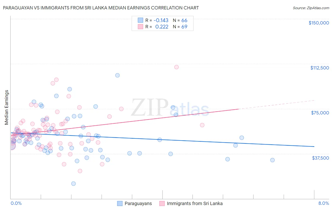 Paraguayan vs Immigrants from Sri Lanka Median Earnings