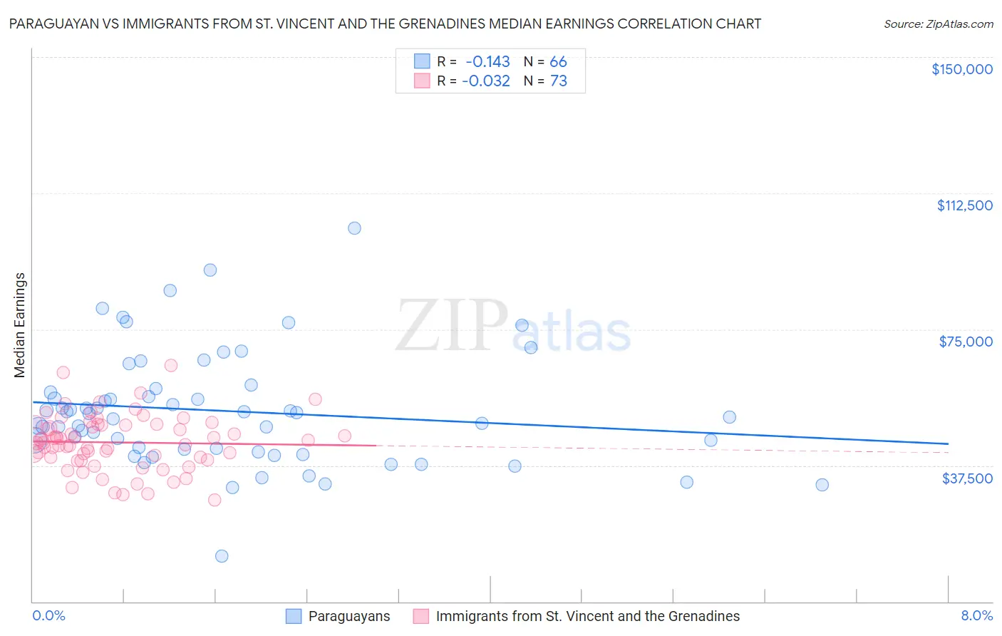 Paraguayan vs Immigrants from St. Vincent and the Grenadines Median Earnings