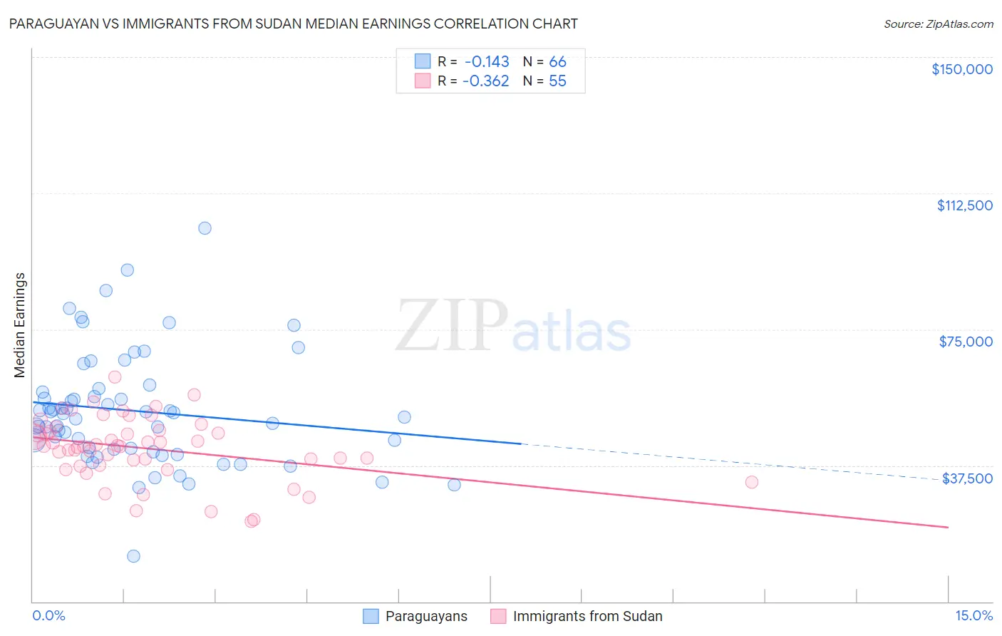 Paraguayan vs Immigrants from Sudan Median Earnings