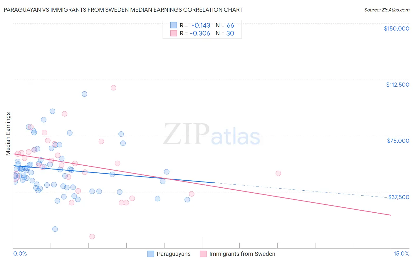 Paraguayan vs Immigrants from Sweden Median Earnings